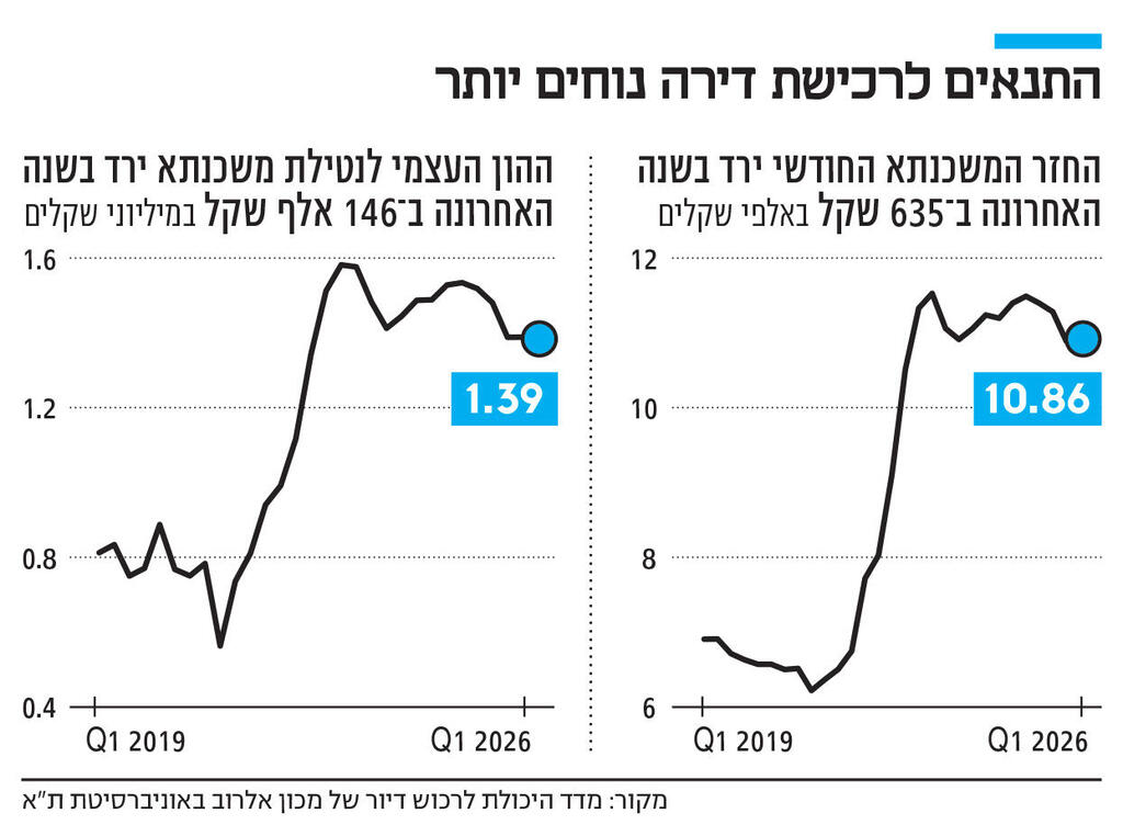 אינפו התנאים לרכישת דירה נוחים יותר