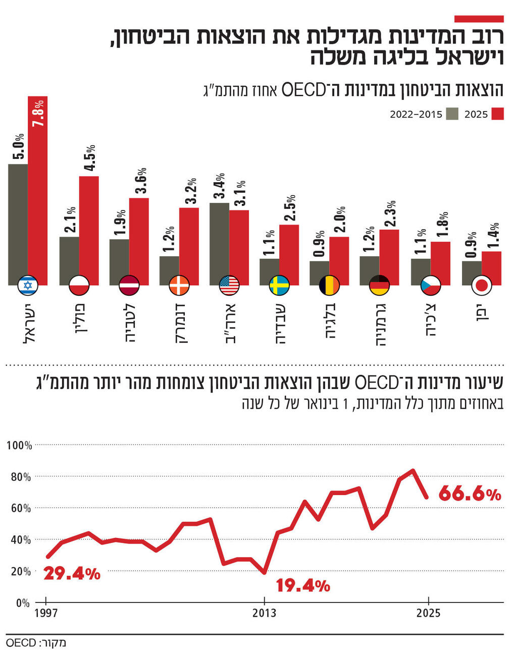 אינפו רוב המדינות מגדילות את הוצאות הביטחון