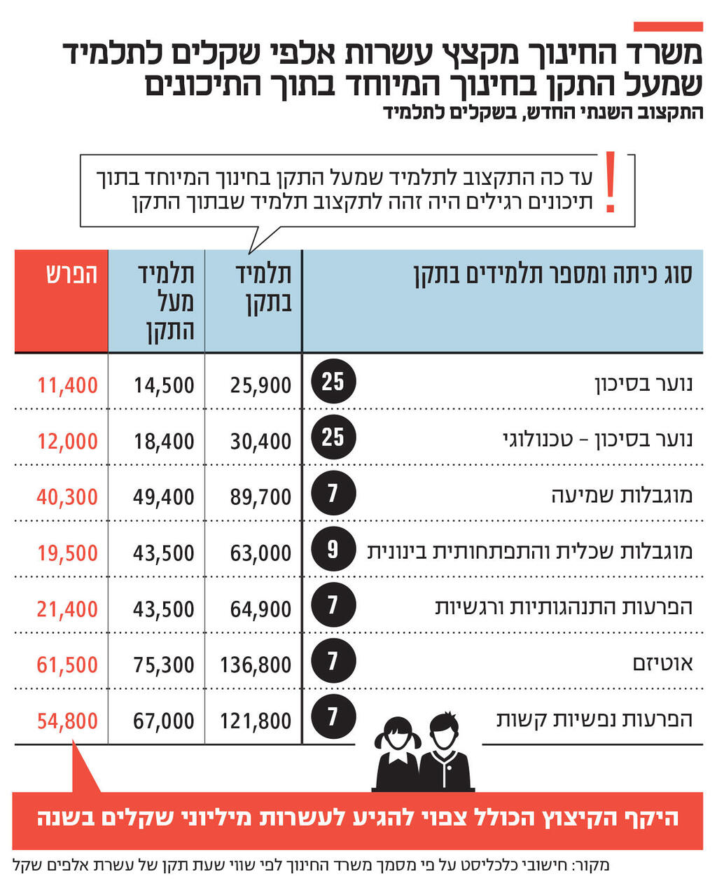 אינפו משרד החינוך מקצץ עשרות אלפי שקלים