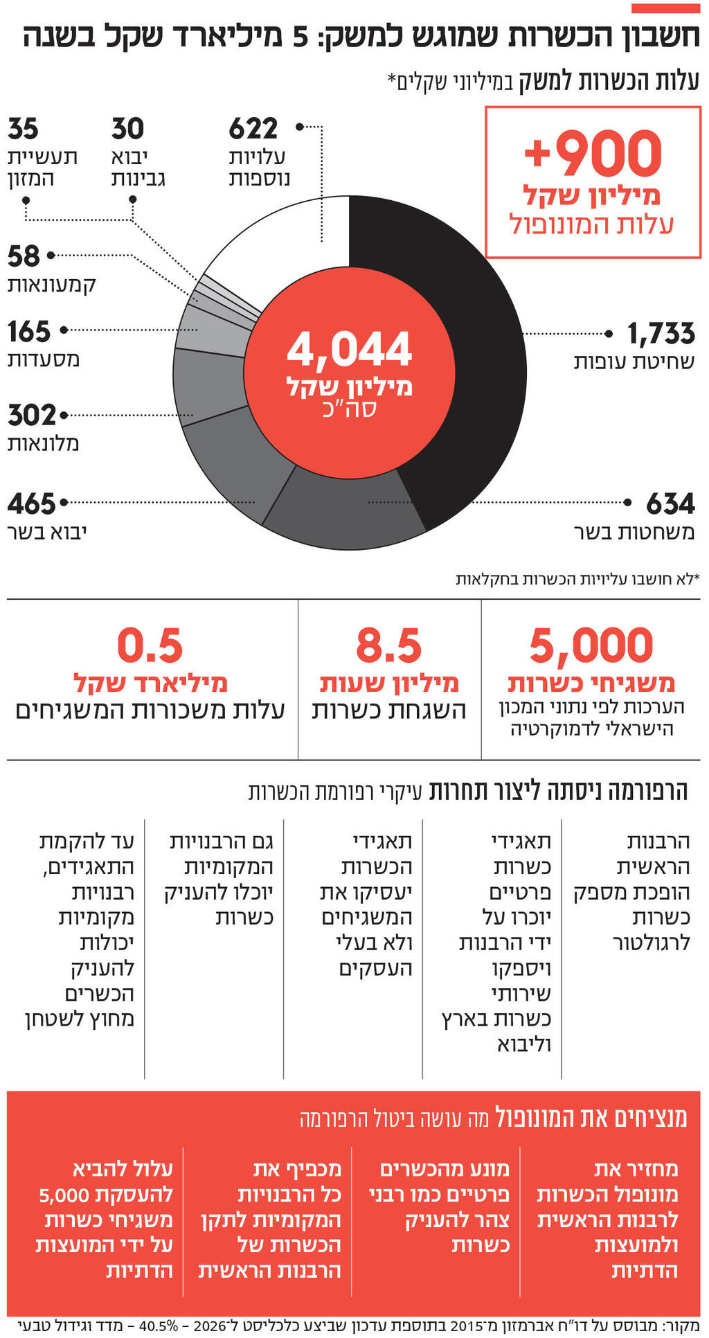 אינפו חשבון הכשרות שמוגש למשק: 5 מיליארד שקל בשנה