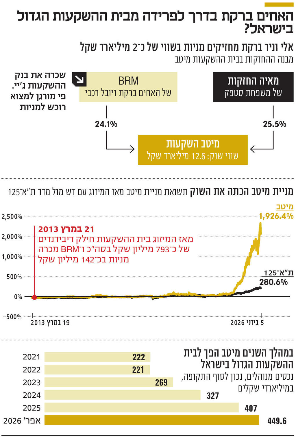 אינפו האחים ברקת בדרך לפרידה מבית ההשקעות הגדול בישראל