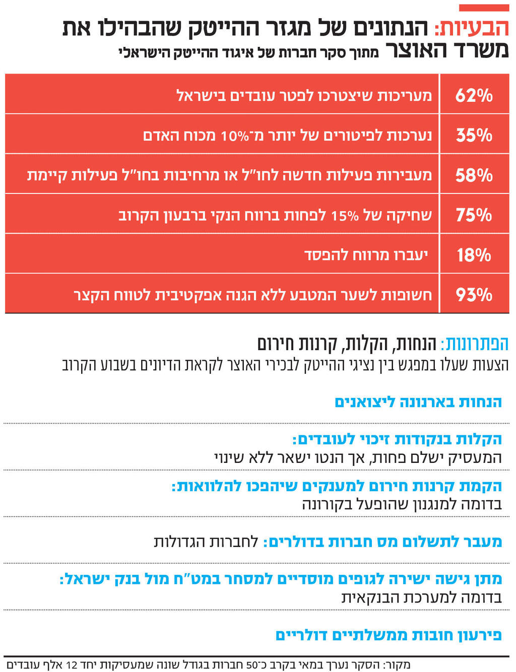 אינפו הבעיות: הנתונים של מגזר ההייטק שהבהילו את משרד האוצר