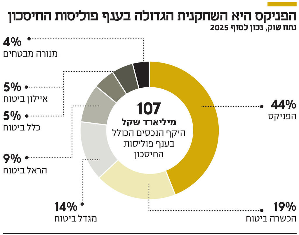 אינפו הפניקס היא השחקנית הגדולה בענף פוליסות החיסכון