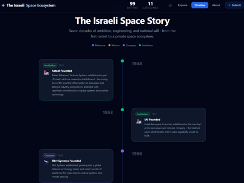 Shachar's map catalogues nearly 100 entities throughout the industry, and details the history of Israeli spacetech. Shachar's map catalogues nearly 100 entities throughout the industry, and details the history of Israeli spacetech.