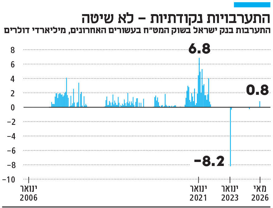 אינפו התערבויות נקודתיות - לא שיטה