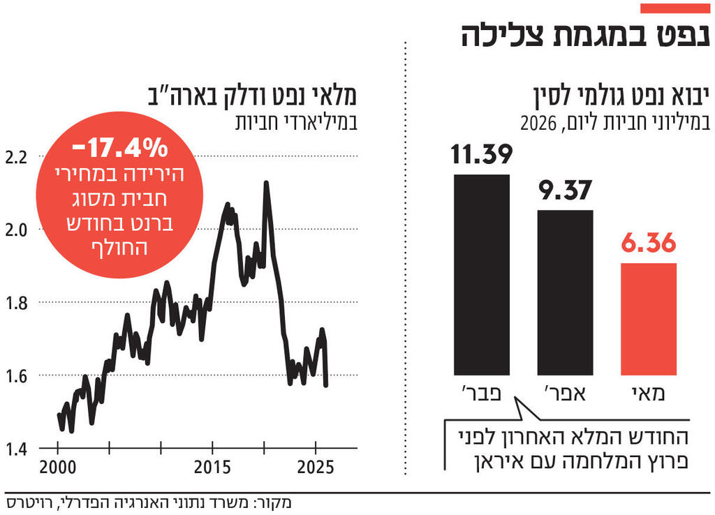 אינפו נפט במגמת צלילה