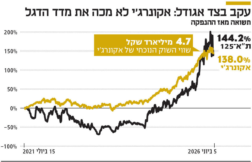 אינפו עקב בצד אגודל: אקונרג'י לא מכה את מדד הדגל