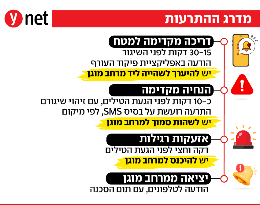 מדרג התרעות פיקוד העורף
