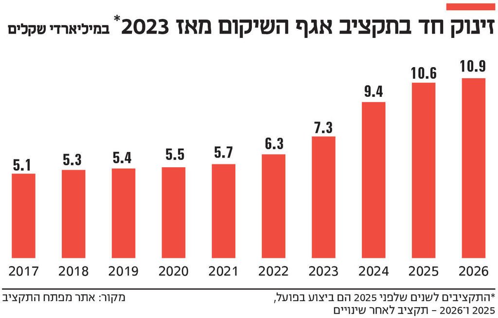 אינפו זינוק חד בתקציב אגף השיקום מאז 2023