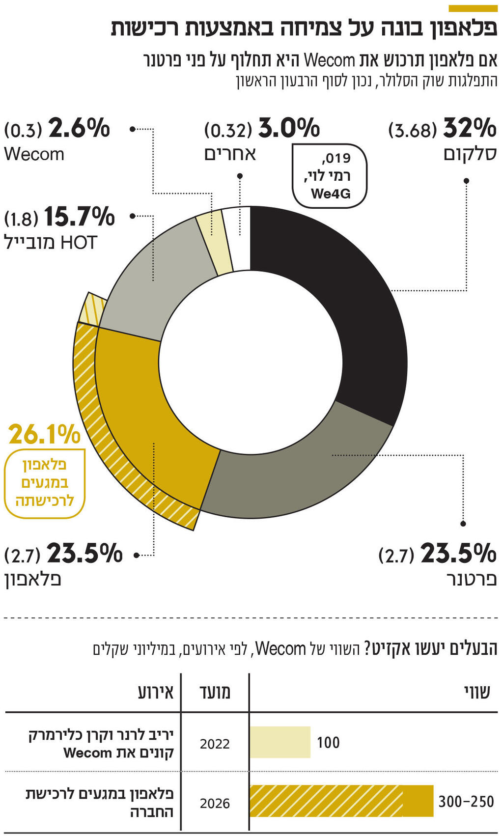 אינפו פלאפון בונה על צמיחה באמצעות רכישות