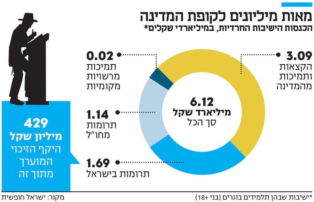 אינפו מאות מיליונים לקופת המדינה