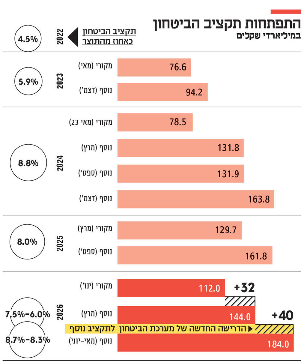 אינפו התפתחות תקציב הביטחון