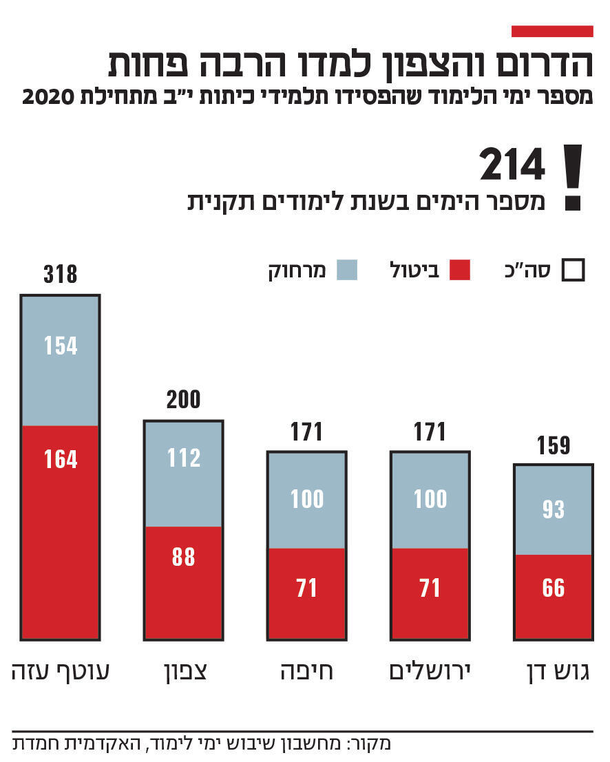 אינפו הדרום והצפון למדו הרבה פחות