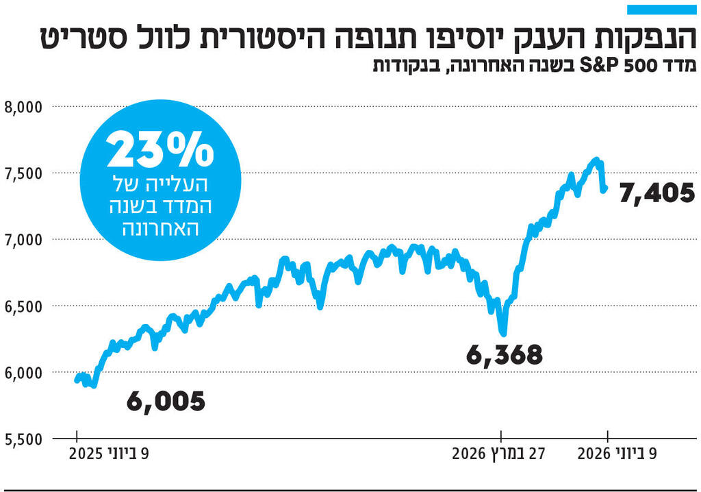 אינפו הנפקות הענק יוסיפו תנופה היסטורית לוול סטריט