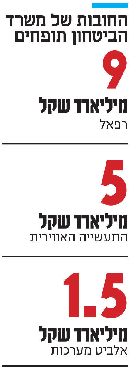 אינפו החובות של משרד הביטחון תופחים