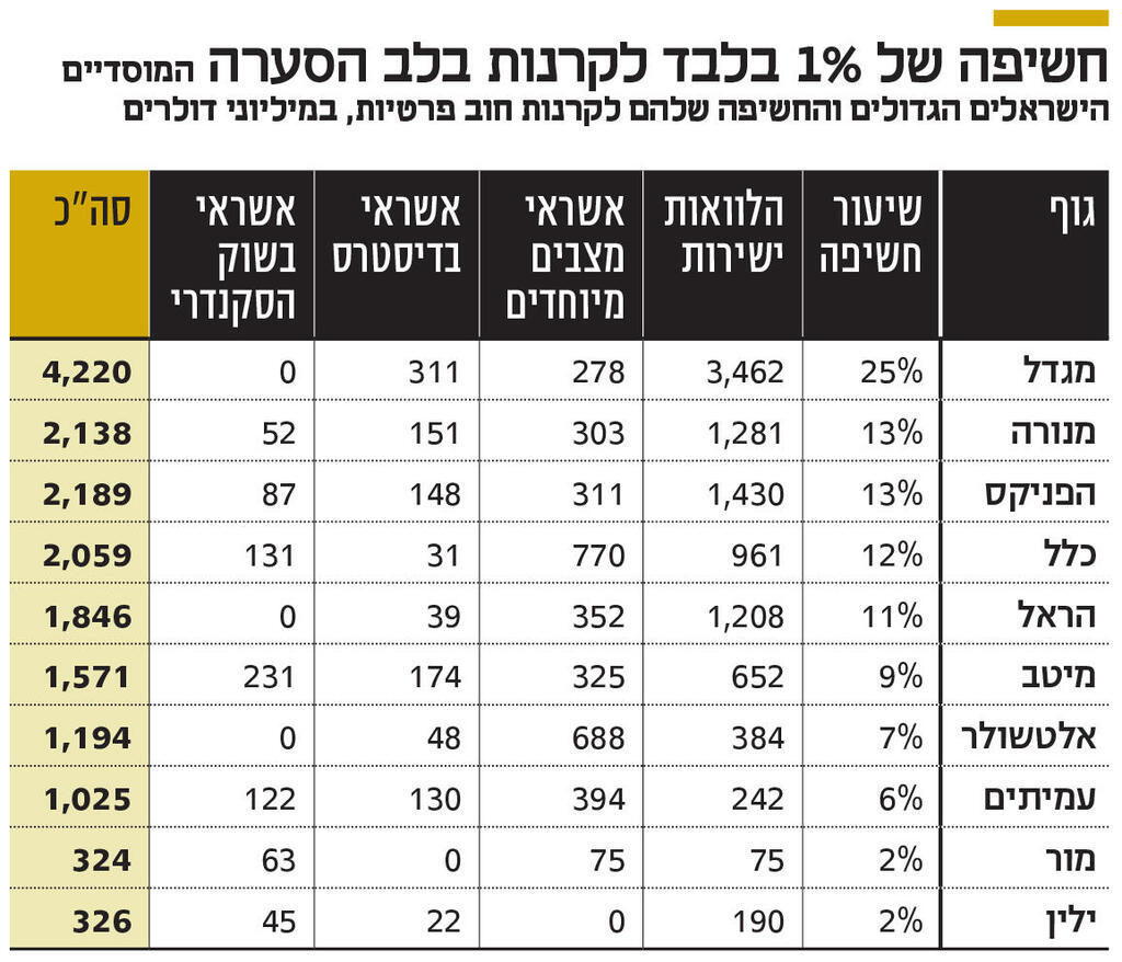 אינפו חשיפה של 1% בלבד לקרנות בלב הסערה