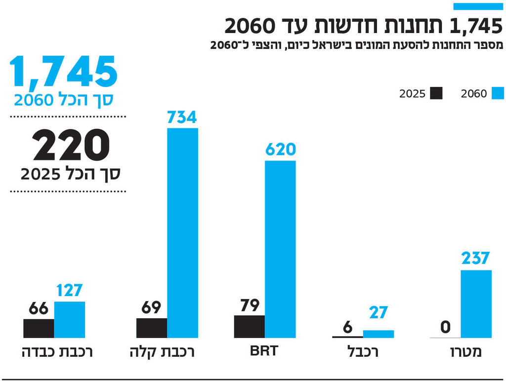 אינפו 1,745 תחנות חדשות עד 2060