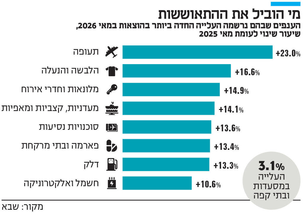 אינפו מי הוביל את ההתאוששות