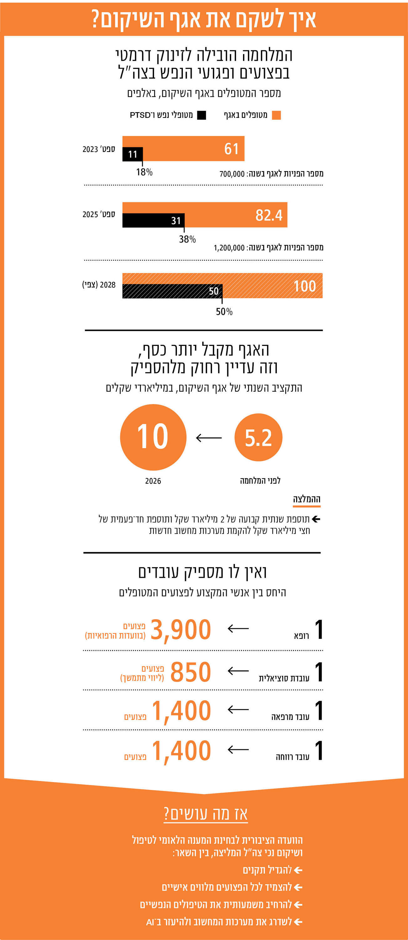 מקור: דו"ח הוועדה הציבורית לבחינת המענה הלאומי לטיפול ושיקום נכי צה"ל אינפו שאול מוסף 11.06.26