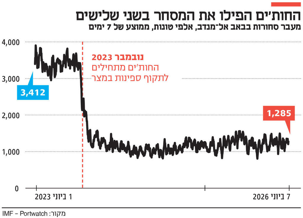 אינפו החות'ים הפילו את המסחר בשני שלישים