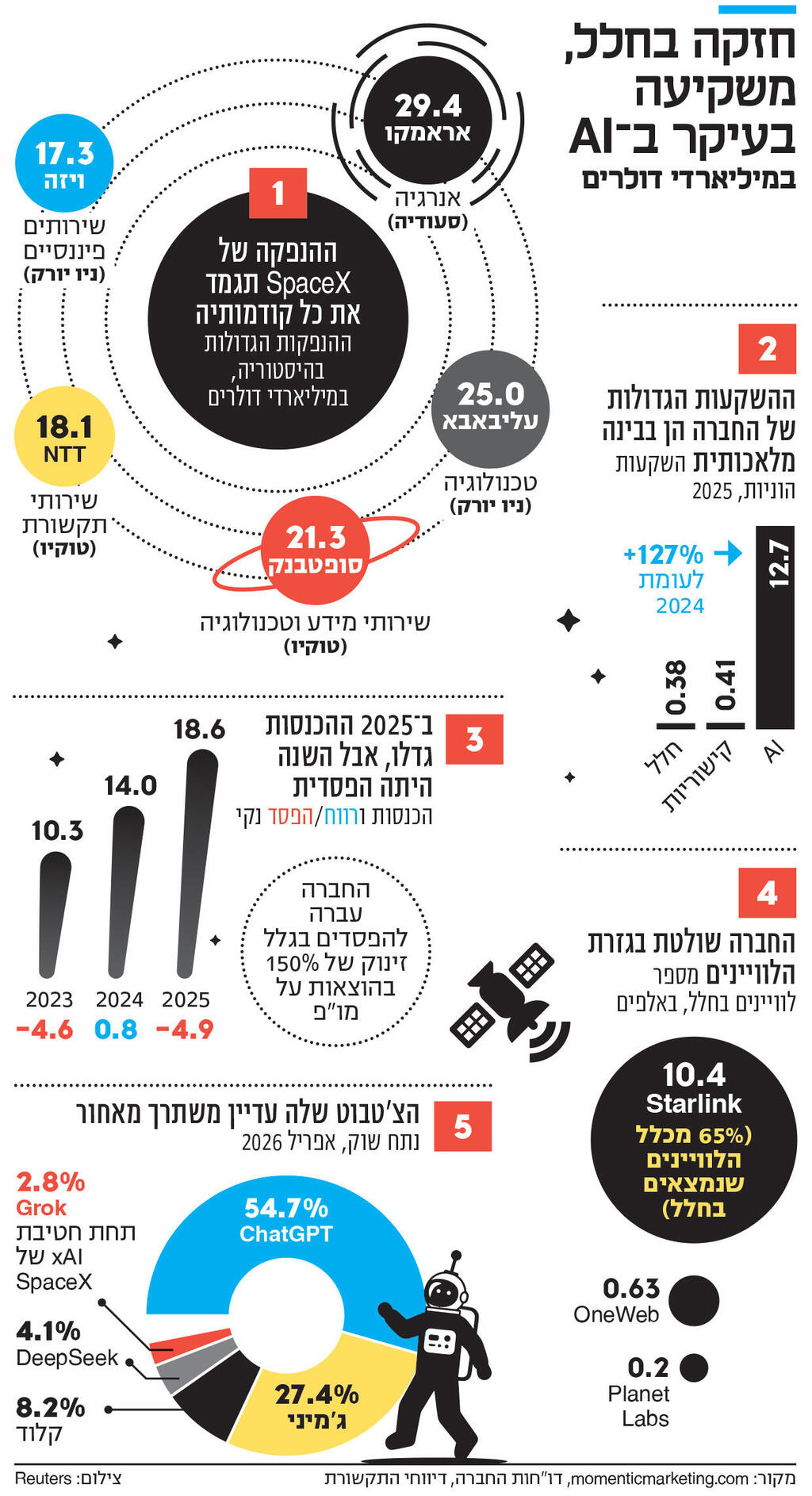 אינפו חזקה בחלל