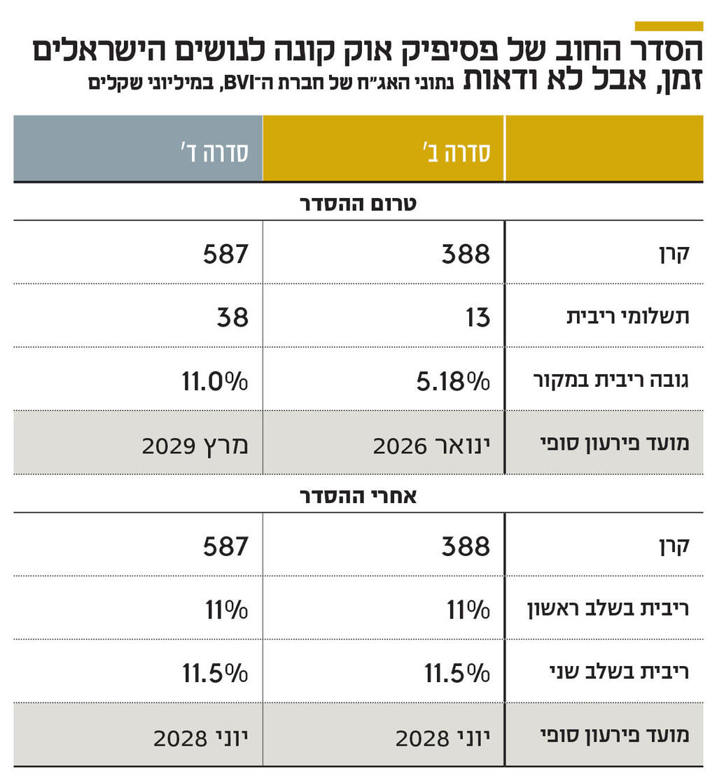 אינפו הסדר החוב של פסיפיק אוק