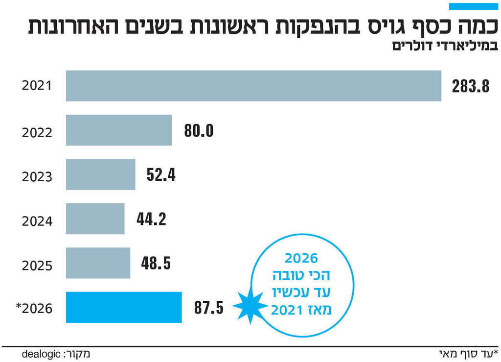 אינפו כמה כסף גויס בהנפקות ראשונות בשנים האחרונות
