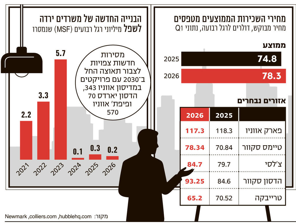 אינפו הביקוש למשרדים בעלייה, הבנייה החדשה בשפל המשך