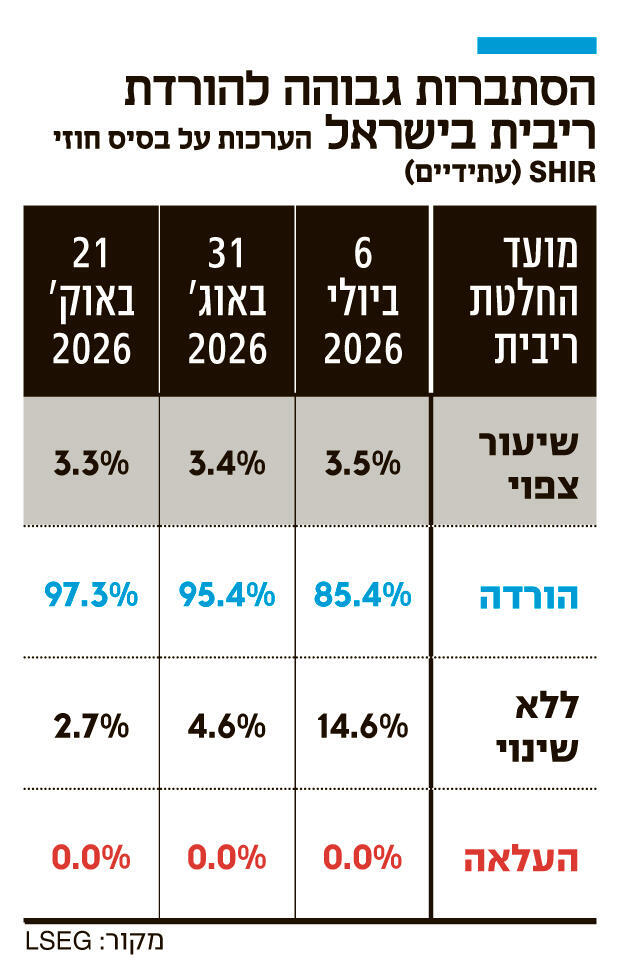 אינפו הסתברות גבוהה להורדת ריבית בישראל