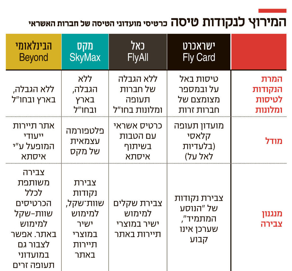 אינפו המירוץ לנקודות טיסה