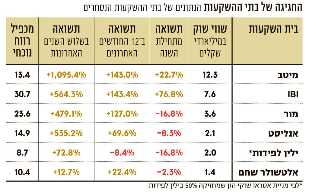 אינפו האם הרגולטורים יעניקו עוד דחיפה לראלי של בתי ההשקעות המשך