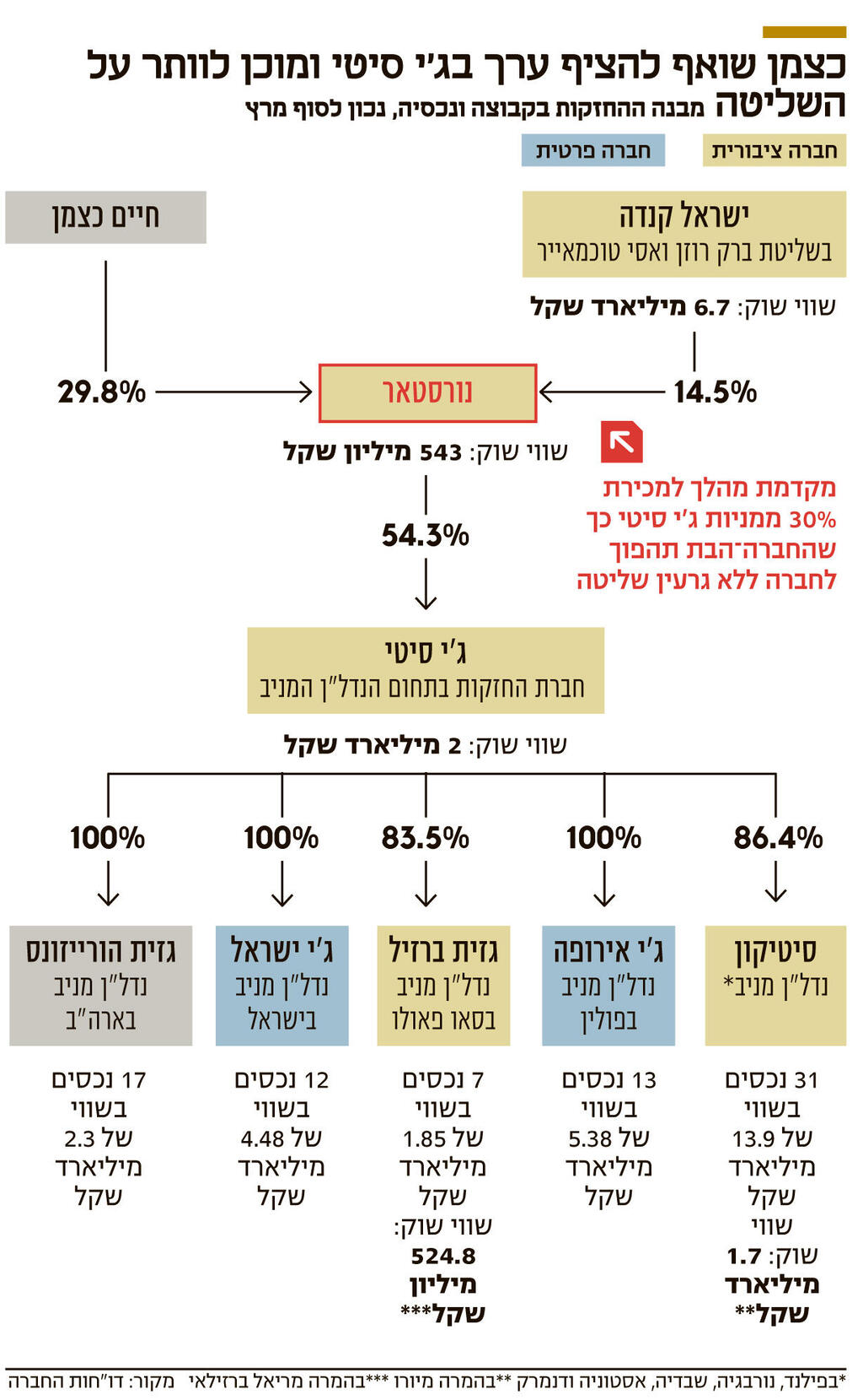 אינפו כצמן שואף להציף ערך בג'י סיטי ומוכן לוותר על השליטה