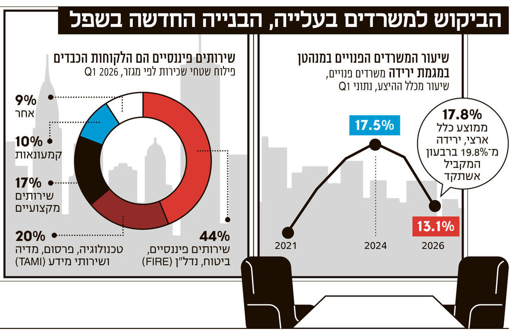 אינפו הביקוש למשרדים בעלייה, הבנייה החדשה בשפל