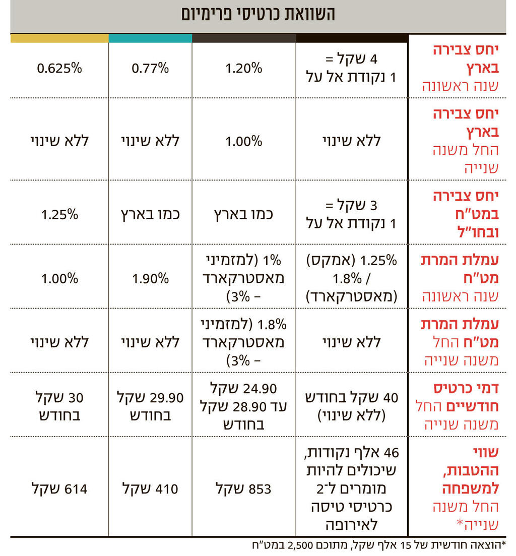 אינפו המירוץ לנקודות טיסה בשפל המשך