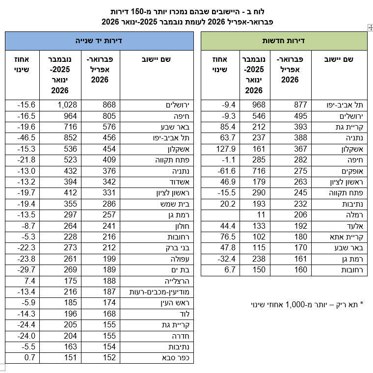 אינפו היישובים שבהם נמכרו יותר