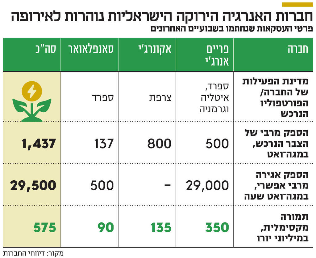 אינפו חברות האנרגיה הירוקה הישראליות נוהרות לאירופה