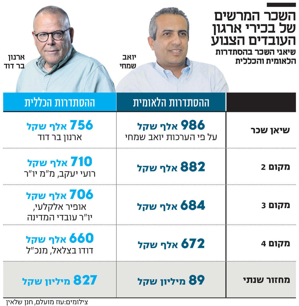 אינפו השכר המרשים של בכירי ארגון העובדים הצנוע