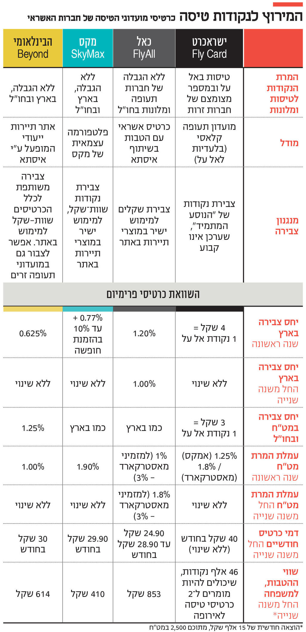 אינפו המירוץ לנקודות טיסה