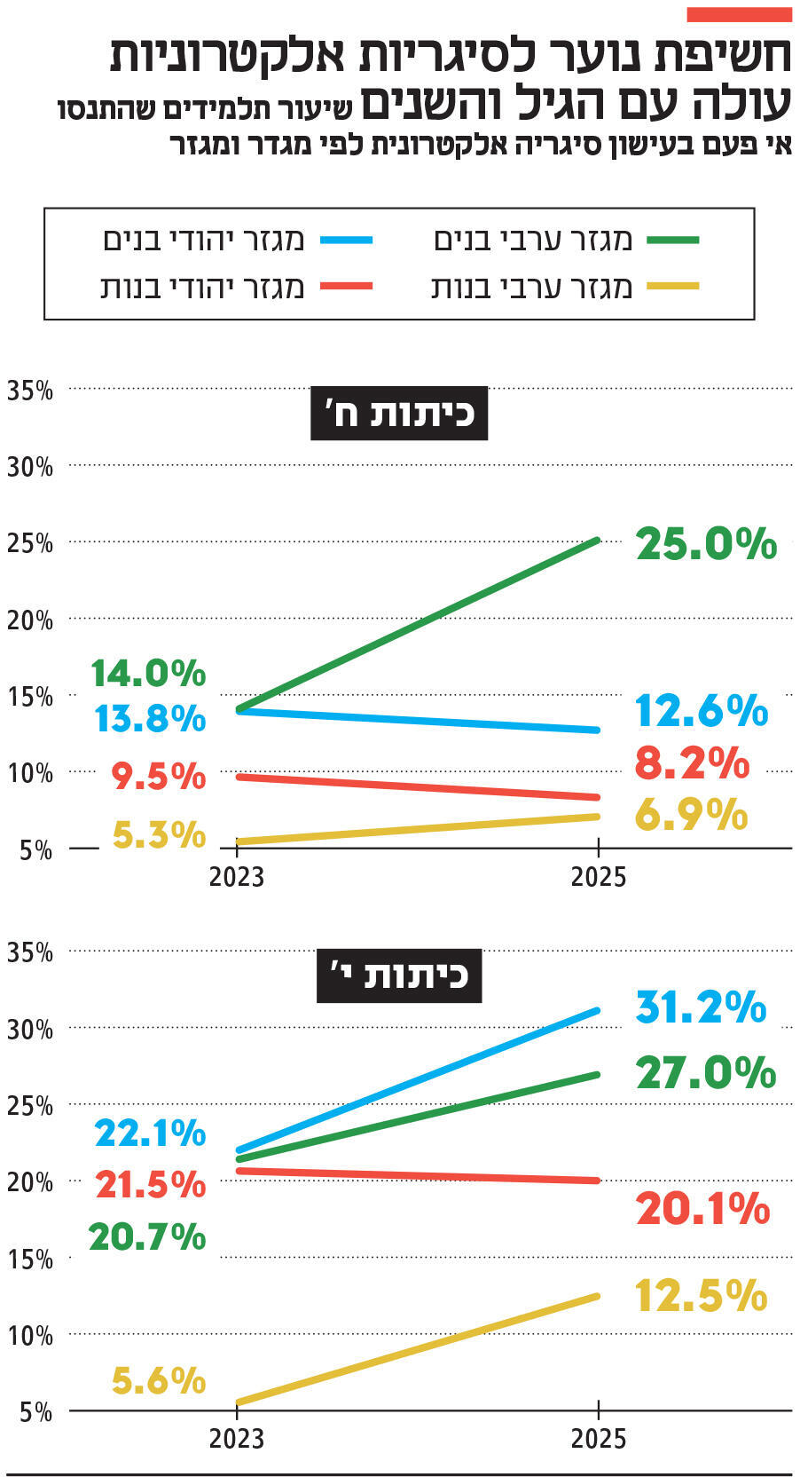 אינפו חשיפת נוער לסיגריות אלקטרוניות עולה עם הגיל והשנים