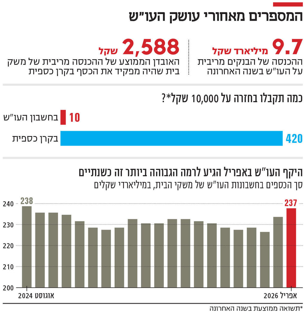 אינפו המספרים מאחורי עושק העו"ש