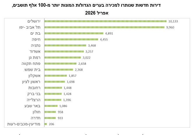 אינפו דירות חדשות שנותרו למכירה בערים הגדולות