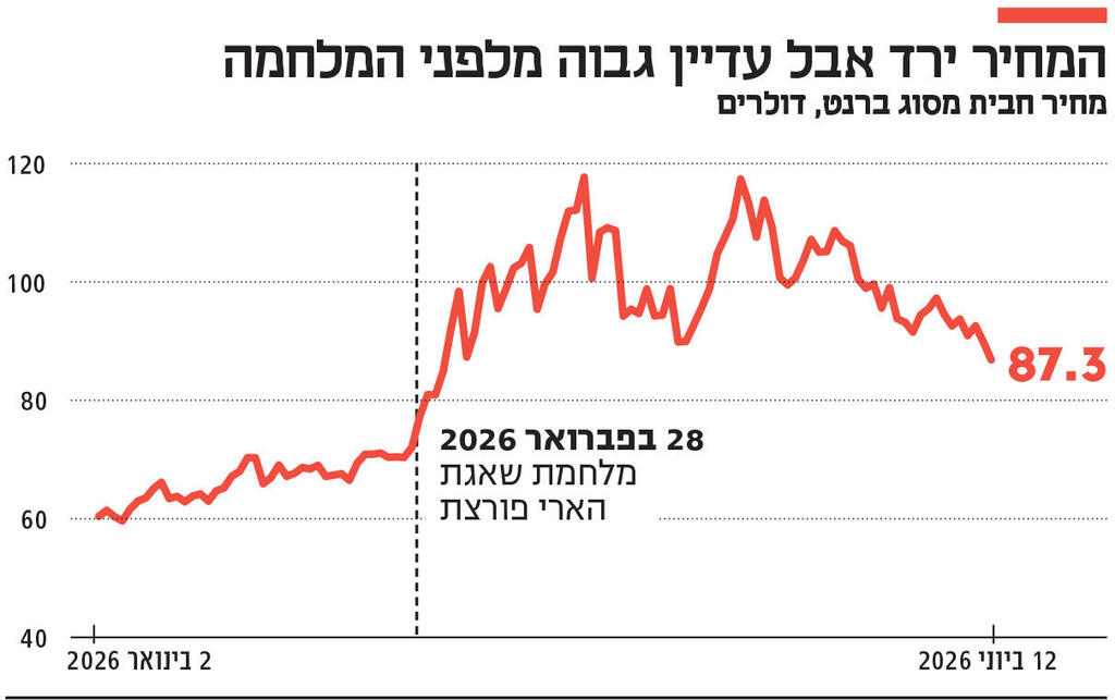 אינפו המחיר ירד אבל עדיין גבוה מלפני המלחמה