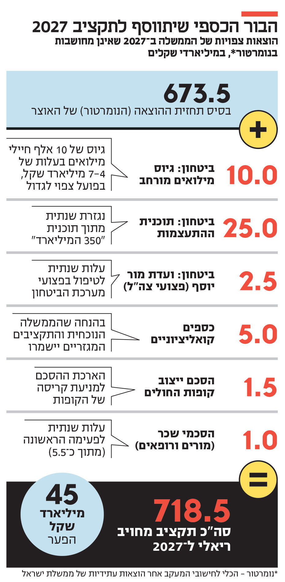 אינפו הבור הכספי