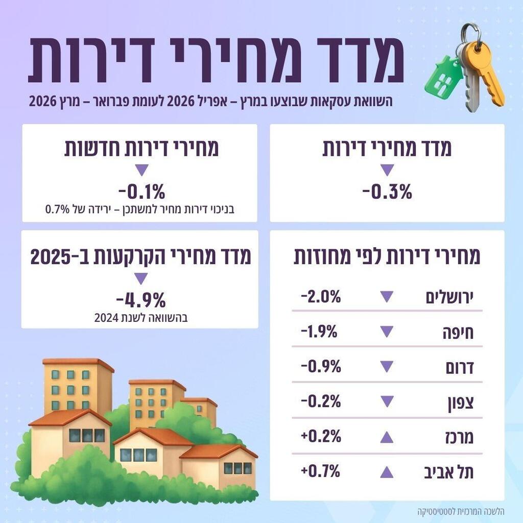 אינפו מדד מחירי דיור