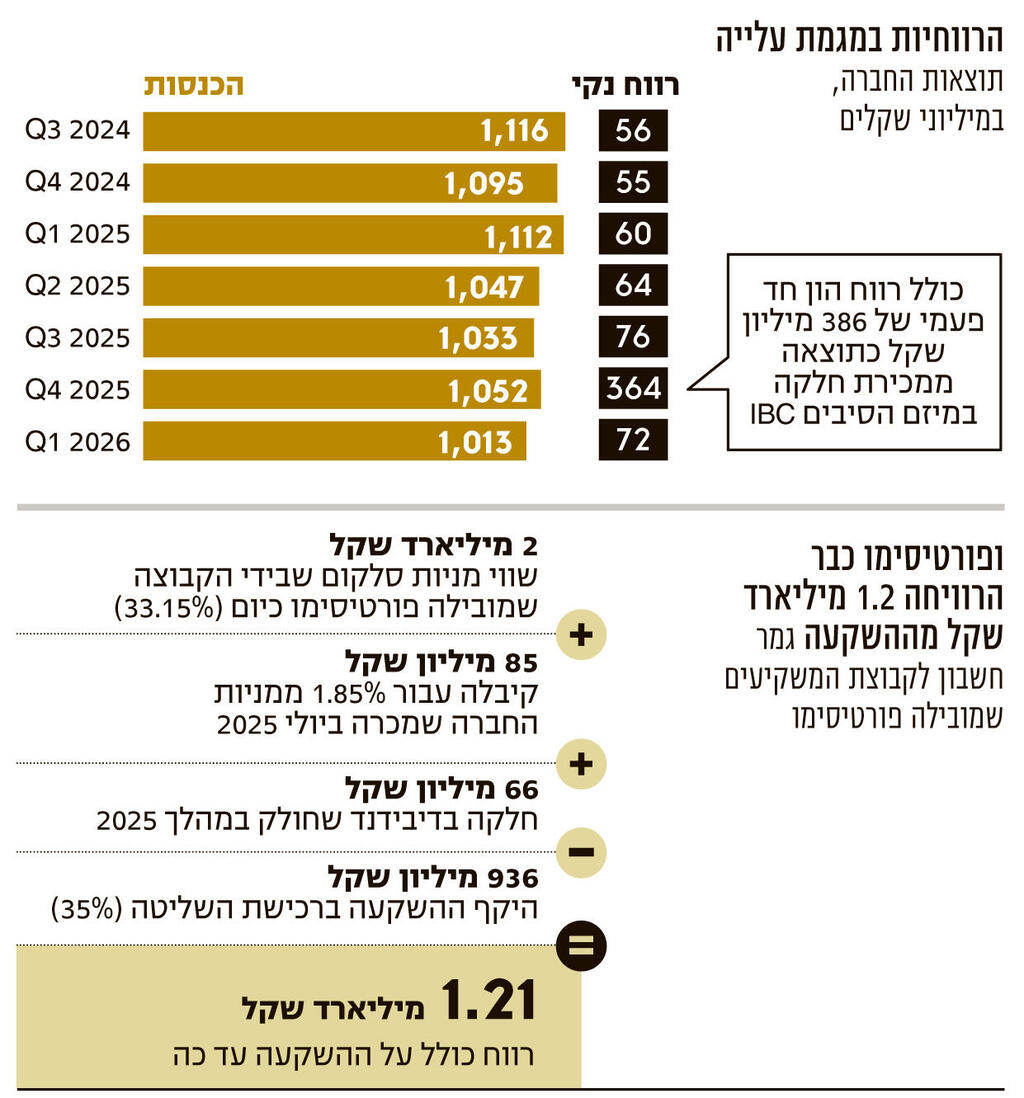 אינפו פורטיסימו תיפרד מסלקום בקרוב