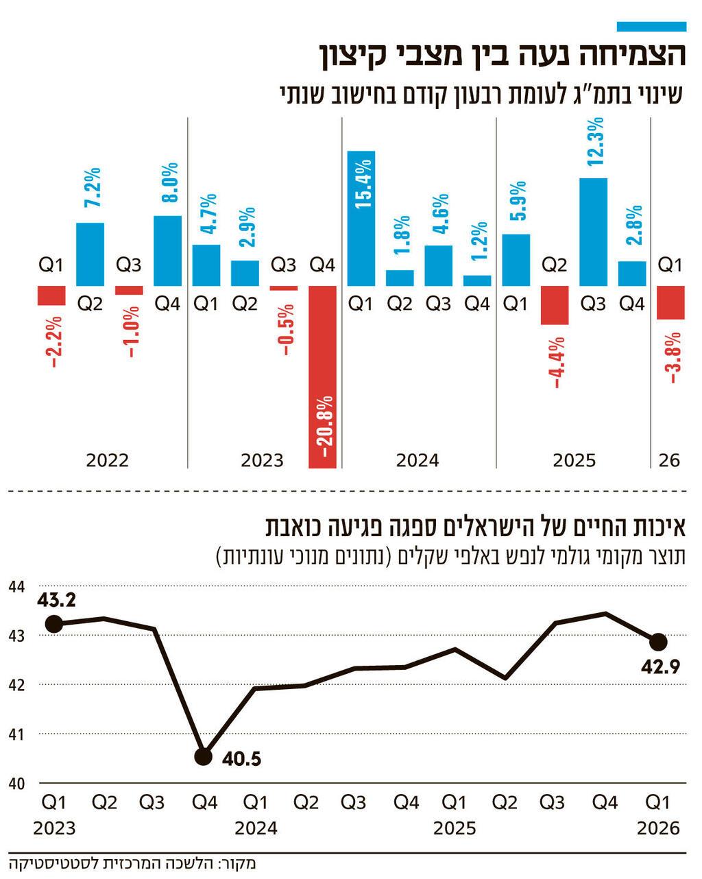 אינפו הצמיחה נעה בין מצבי קיצון