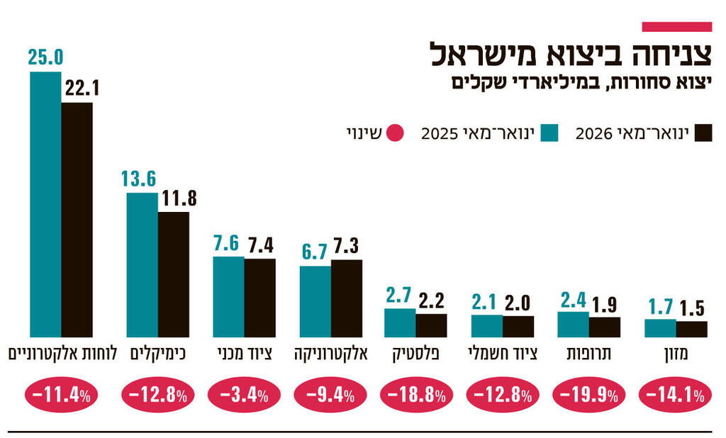 אינפו צניחה ביצוא מישראל