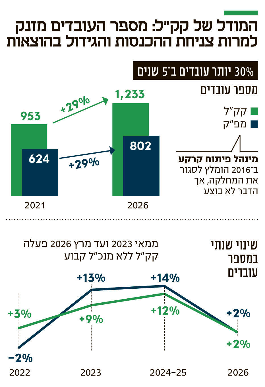 אינפו המודל של קק"ל מספר העובדים מזנק למרות צניחת ההכנסות והגידול בהוצאות