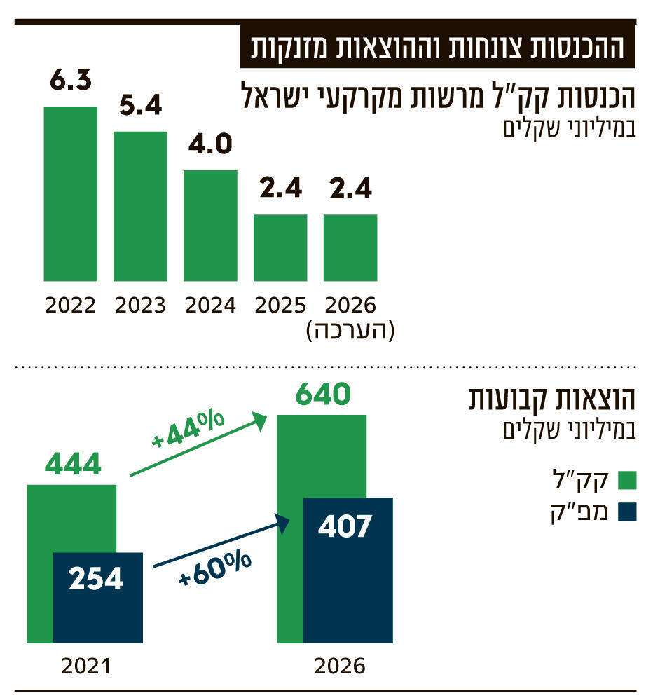 אינפו המודל של קק"ל מספר העובדים מזנק למרות צניחת ההכנסות והגידול בהוצאות המשך