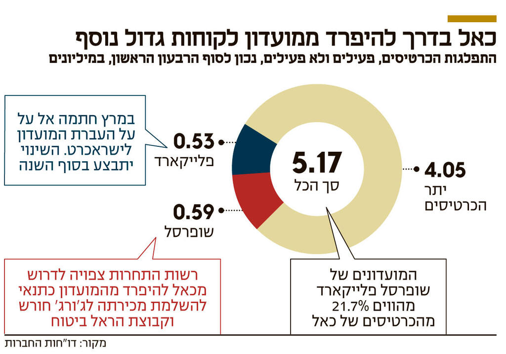 אינפו כאל בדרך להיפרד ממועדון לקוחות גדול נוסף